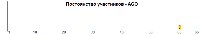Постоянство участников - AGO