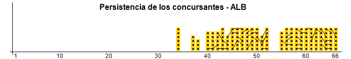 Persistance des concurrents - ALB