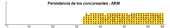Persistence of contestants - ARM
