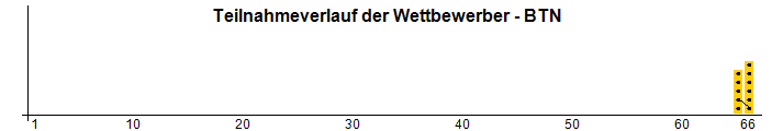 Teilnahmeverlauf der Wettbewerber - BTN