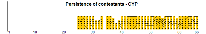Persistence of contestants - CYP