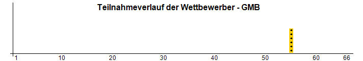 Teilnahmeverlauf der Wettbewerber - GMB