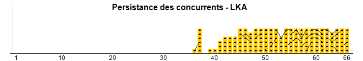 Teilnahmeverlauf der Wettbewerber - LKA
