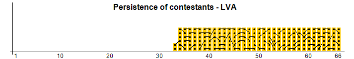 Persistence of contestants - LVA