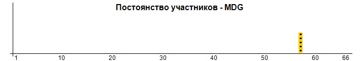 Постоянство участников - MDG