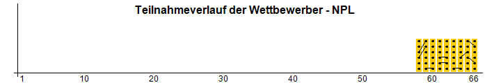 Teilnahmeverlauf der Wettbewerber - NPL