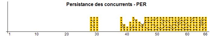 Persistencia de los concursantes - PER