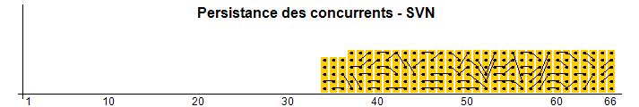 Persistance des concurrents - SVN