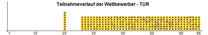 Teilnahmeverlauf der Wettbewerber - TUR